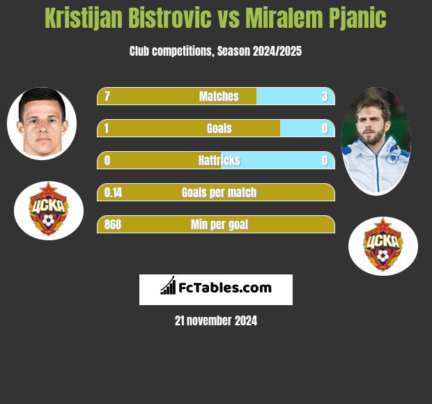 Kristijan Bistrovic vs Miralem Pjanić h2h player stats