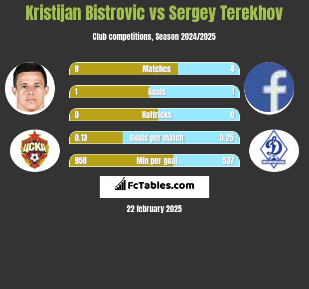 Kristijan Bistrovic vs Sergey Terekhov h2h player stats