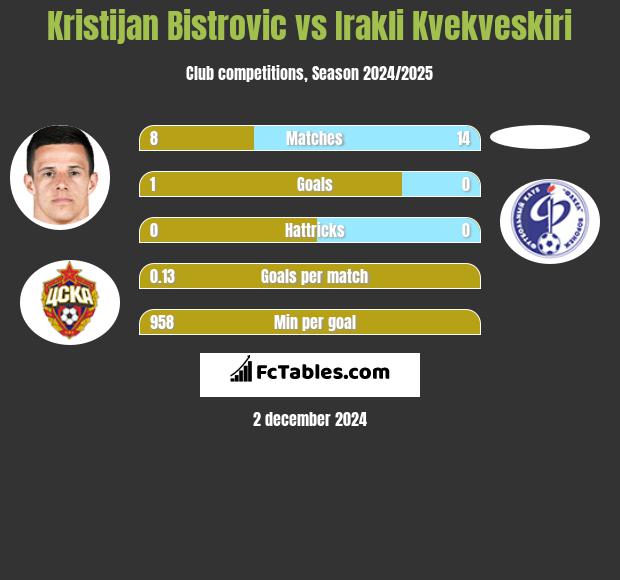 Kristijan Bistrovic vs Irakli Kvekveskiri h2h player stats