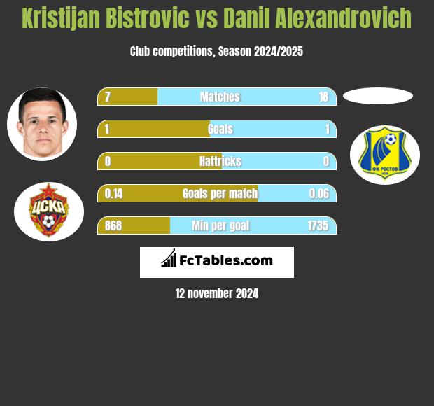 Kristijan Bistrovic vs Danil Alexandrovich h2h player stats