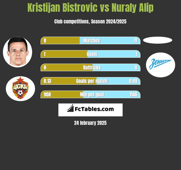 Kristijan Bistrovic vs Nuraly Alip h2h player stats