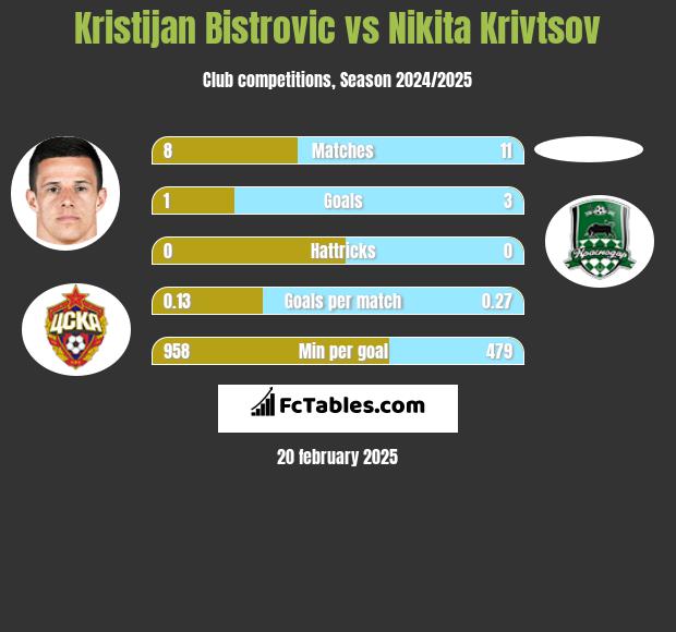 Kristijan Bistrovic vs Nikita Krivtsov h2h player stats