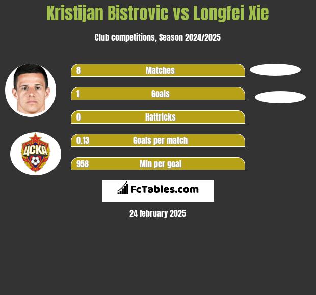 Kristijan Bistrovic vs Longfei Xie h2h player stats