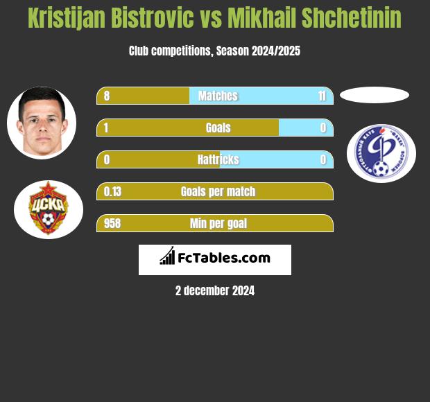 Kristijan Bistrovic vs Mikhail Shchetinin h2h player stats