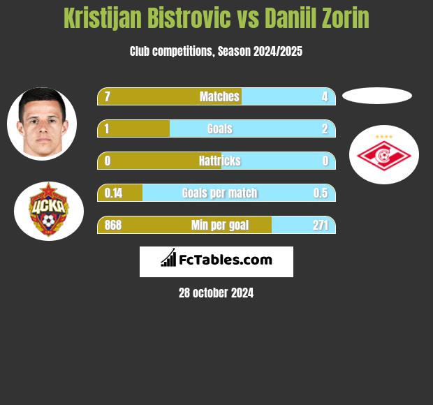 Kristijan Bistrovic vs Daniil Zorin h2h player stats