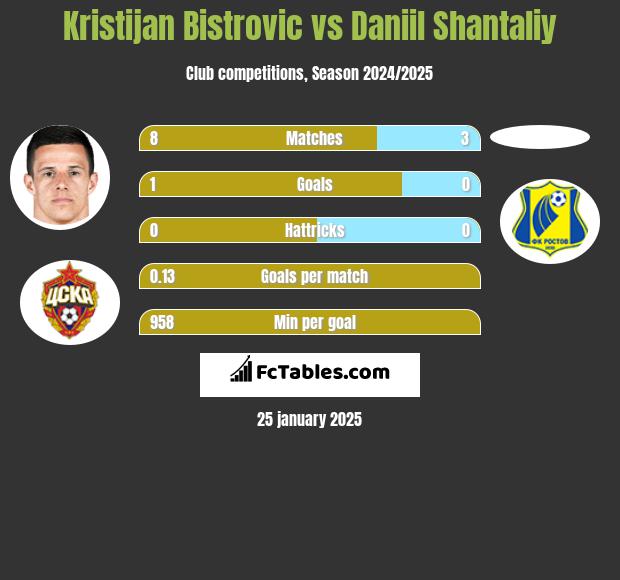 Kristijan Bistrovic vs Daniil Shantaliy h2h player stats