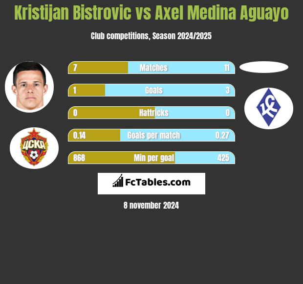 Kristijan Bistrovic vs Axel Medina Aguayo h2h player stats