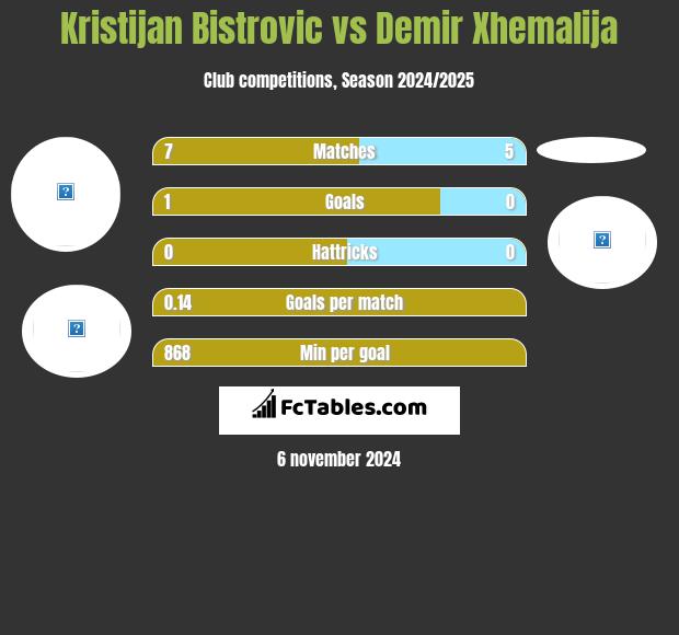 Kristijan Bistrovic vs Demir Xhemalija h2h player stats