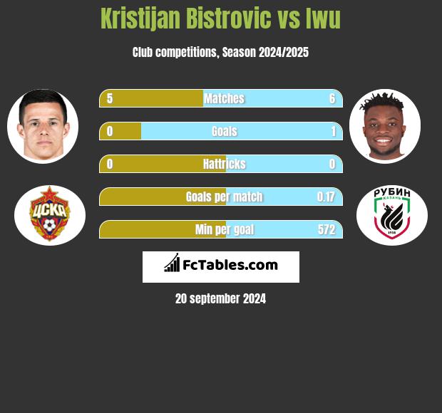 Kristijan Bistrovic vs Iwu h2h player stats