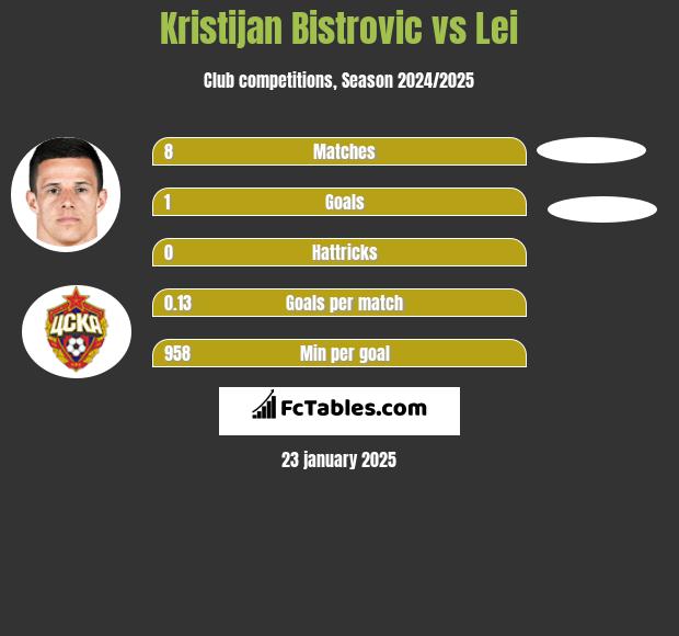 Kristijan Bistrovic vs Lei h2h player stats