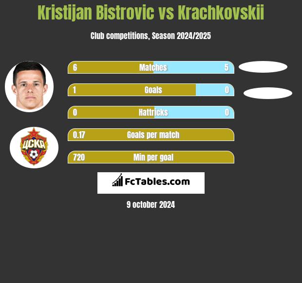 Kristijan Bistrovic vs Krachkovskii h2h player stats