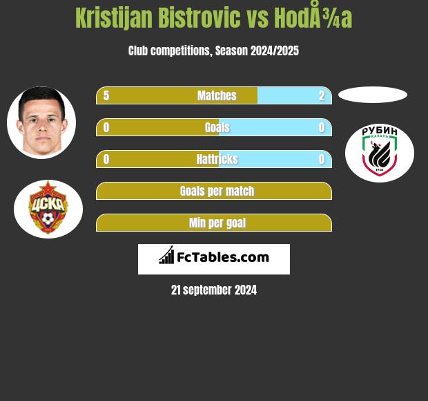 Kristijan Bistrovic vs HodÅ¾a h2h player stats