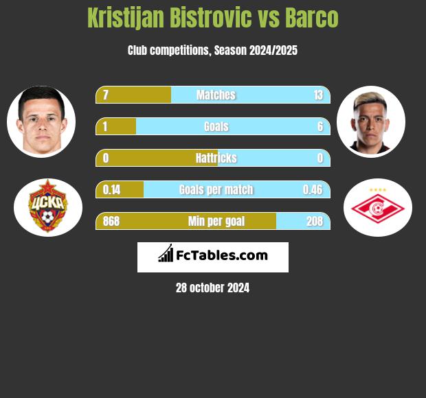 Kristijan Bistrovic vs Barco h2h player stats