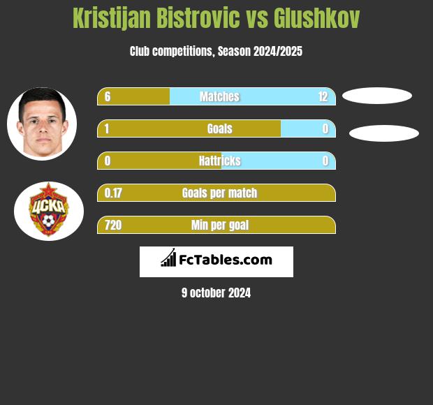 Kristijan Bistrovic vs Glushkov h2h player stats