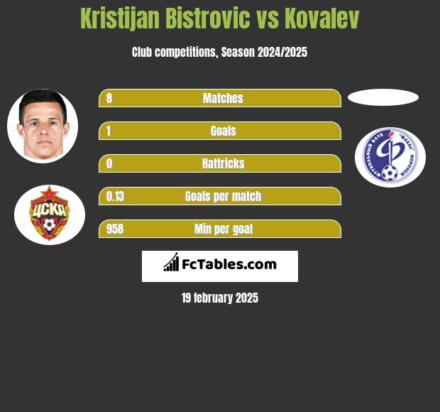 Kristijan Bistrovic vs Kovalev h2h player stats