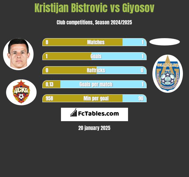 Kristijan Bistrovic vs Giyosov h2h player stats