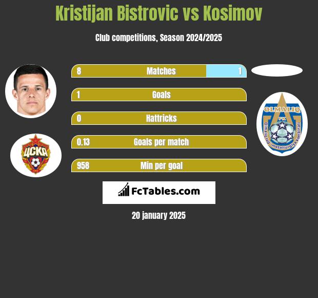 Kristijan Bistrovic vs Kosimov h2h player stats