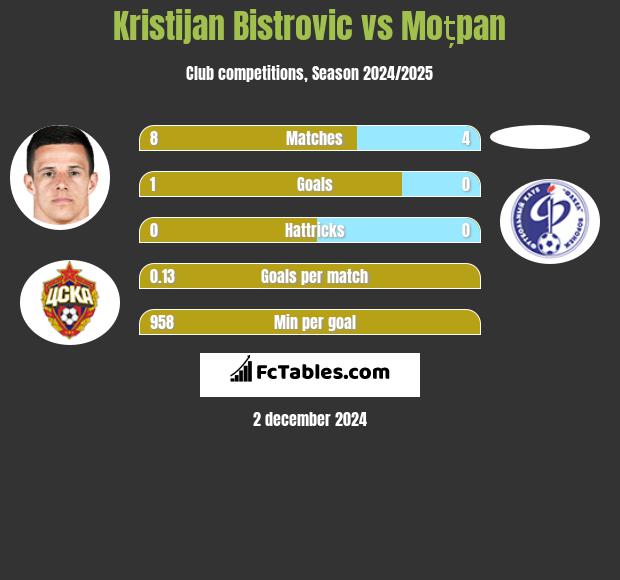 Kristijan Bistrovic vs Moțpan h2h player stats