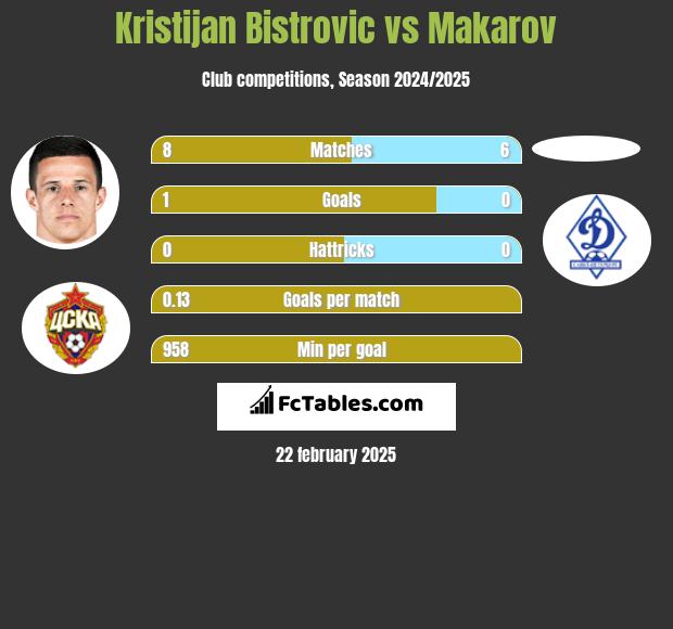 Kristijan Bistrovic vs Makarov h2h player stats