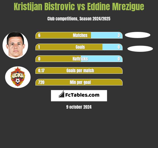 Kristijan Bistrovic vs Eddine Mrezigue h2h player stats