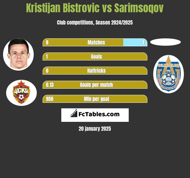 Kristijan Bistrovic vs Sarimsoqov h2h player stats