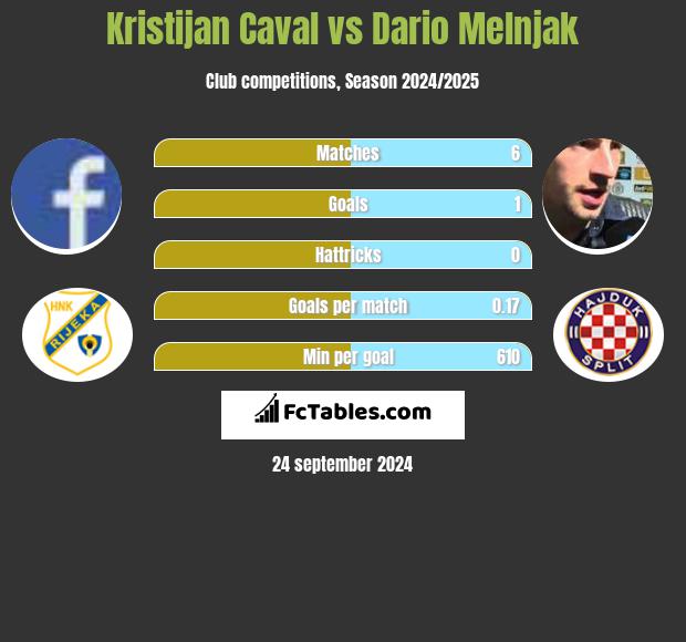 Kristijan Caval vs Dario Melnjak h2h player stats