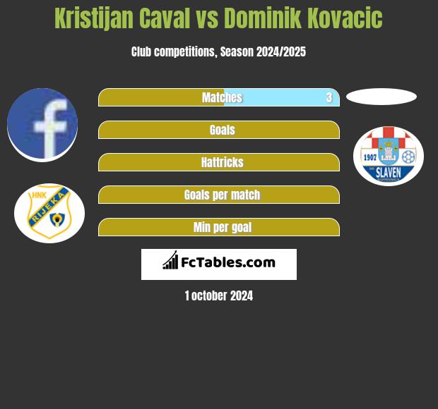 Kristijan Caval vs Dominik Kovacic h2h player stats