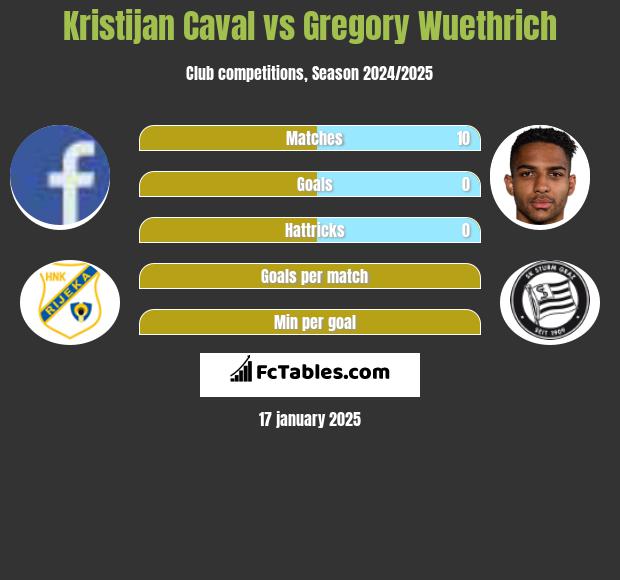 Kristijan Caval vs Gregory Wuethrich h2h player stats