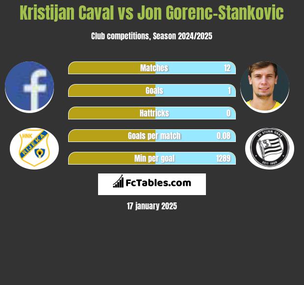 Kristijan Caval vs Jon Gorenc-Stankovic h2h player stats