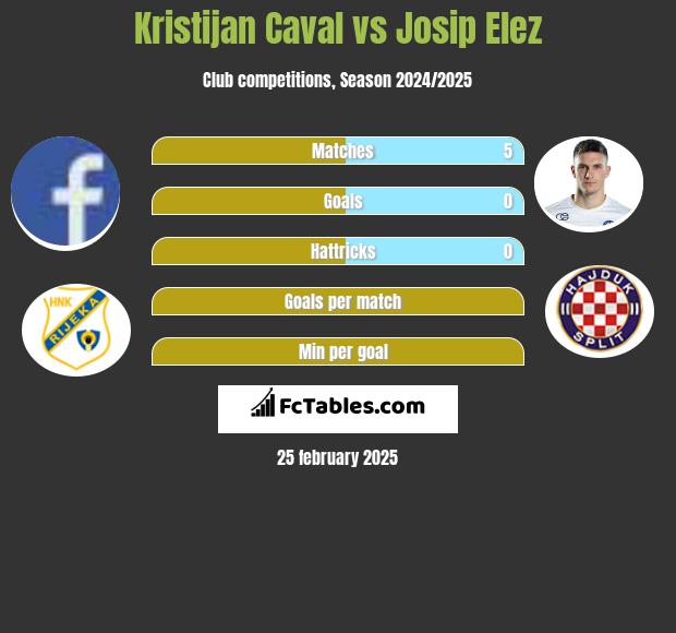 Kristijan Caval vs Josip Elez h2h player stats