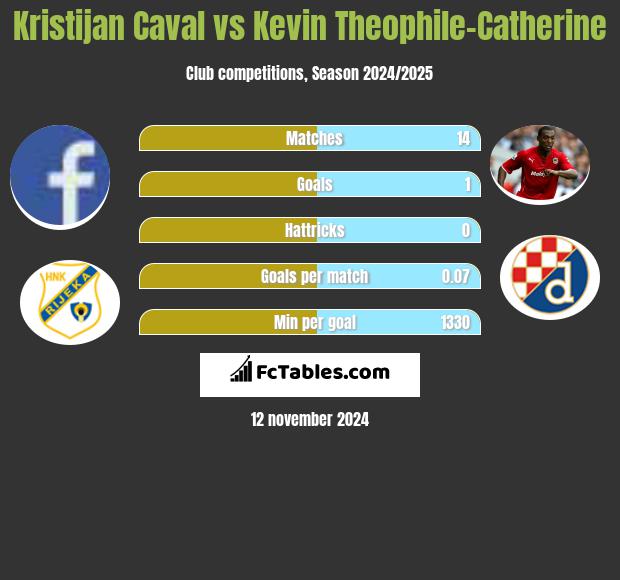 Kristijan Caval vs Kevin Theophile-Catherine h2h player stats