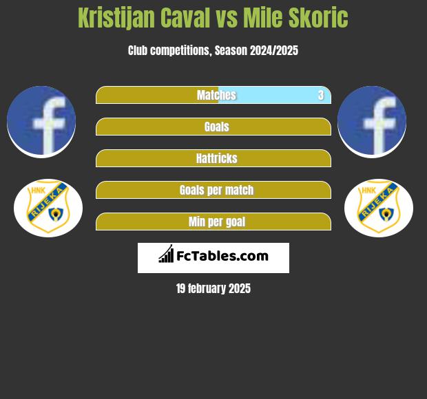 Kristijan Caval vs Mile Skoric h2h player stats