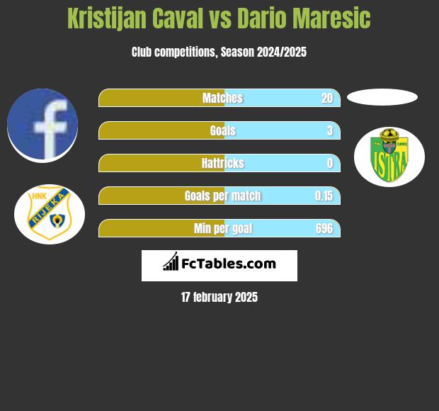 Kristijan Caval vs Dario Maresic h2h player stats