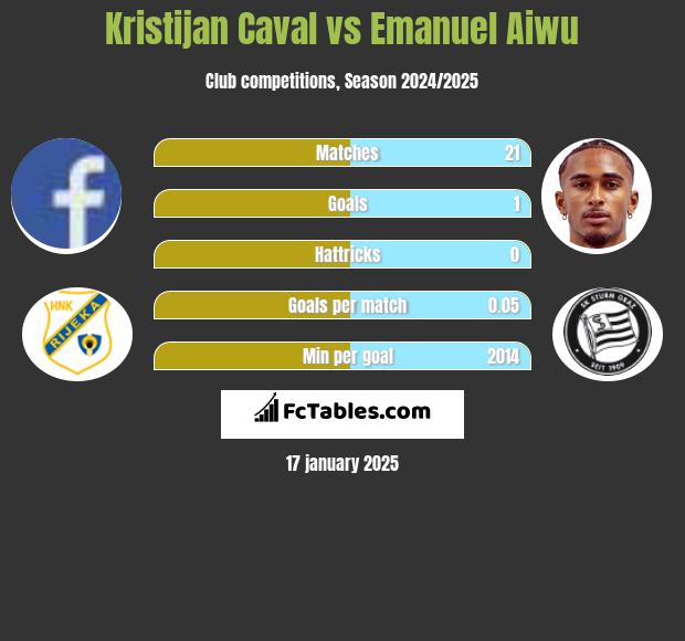 Kristijan Caval vs Emanuel Aiwu h2h player stats