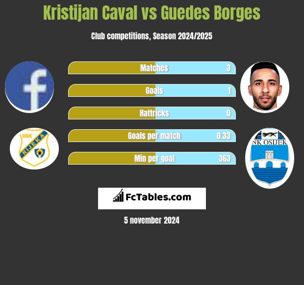 Kristijan Caval vs Guedes Borges h2h player stats