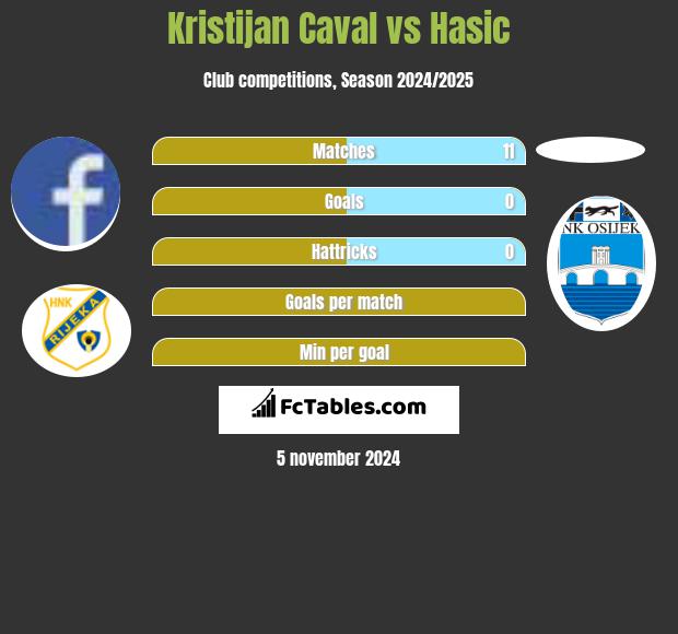 Kristijan Caval vs Hasic h2h player stats