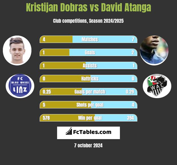 Kristijan Dobras vs David Atanga h2h player stats