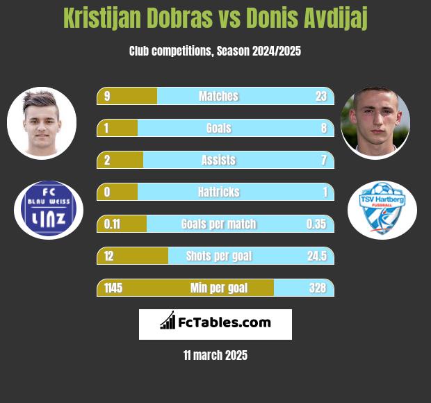 Kristijan Dobras vs Donis Avdijaj h2h player stats