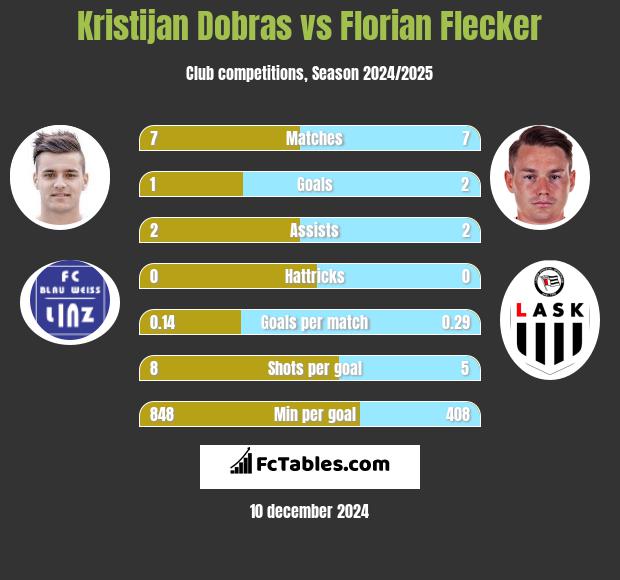 Kristijan Dobras vs Florian Flecker h2h player stats