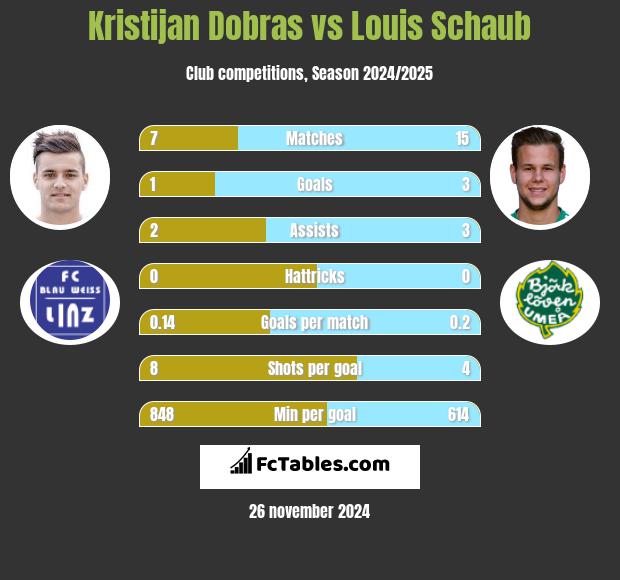 Kristijan Dobras vs Louis Schaub h2h player stats