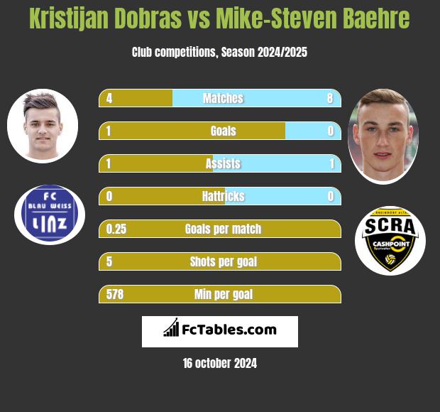 Kristijan Dobras vs Mike-Steven Baehre h2h player stats