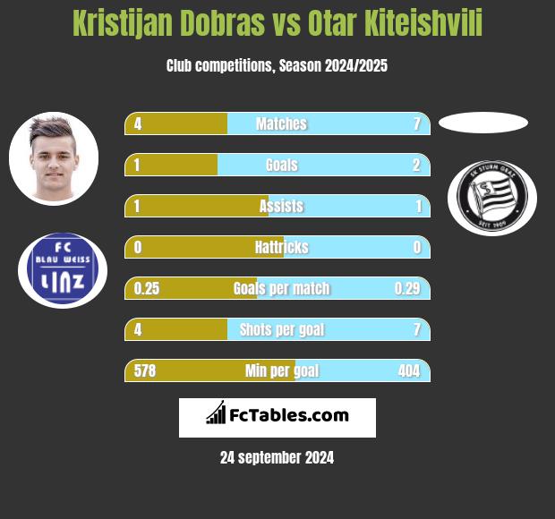 Kristijan Dobras vs Otar Kiteishvili h2h player stats