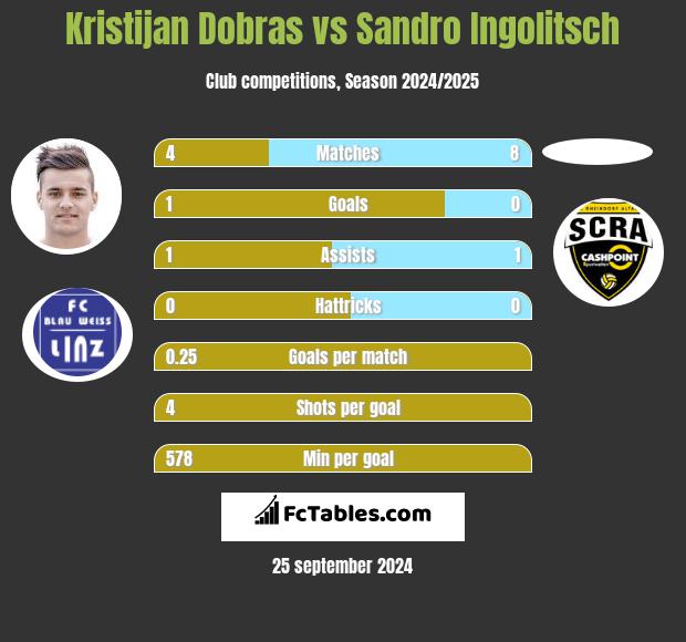 Kristijan Dobras vs Sandro Ingolitsch h2h player stats