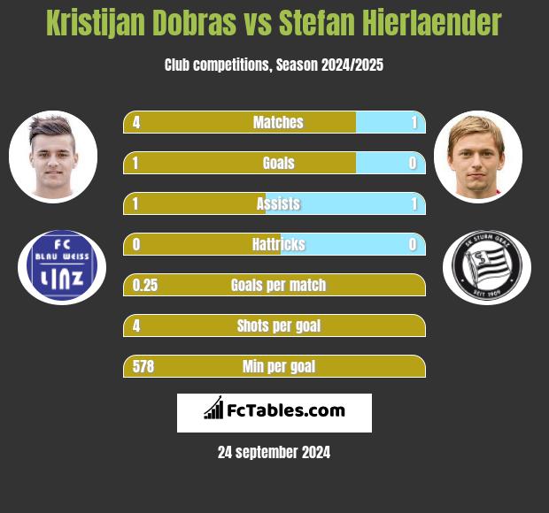 Kristijan Dobras vs Stefan Hierlaender h2h player stats