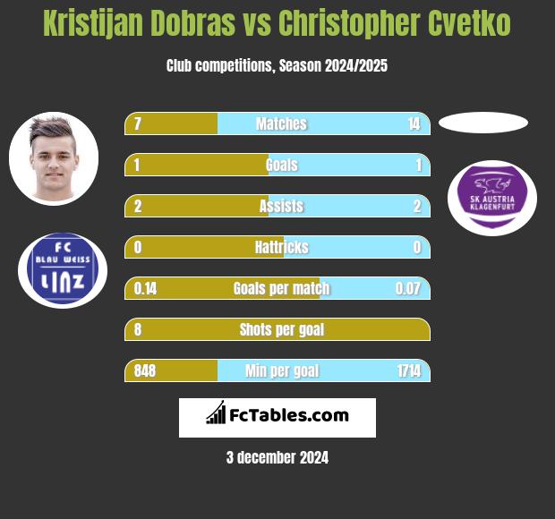 Kristijan Dobras vs Christopher Cvetko h2h player stats