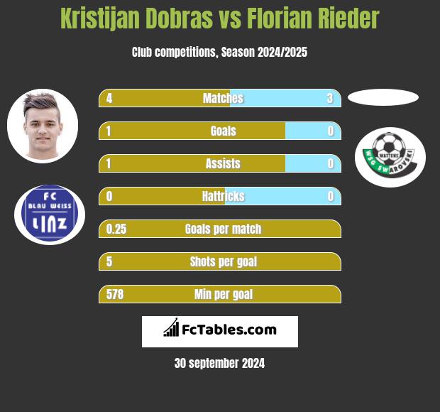 Kristijan Dobras vs Florian Rieder h2h player stats