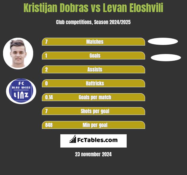 Kristijan Dobras vs Levan Eloshvili h2h player stats