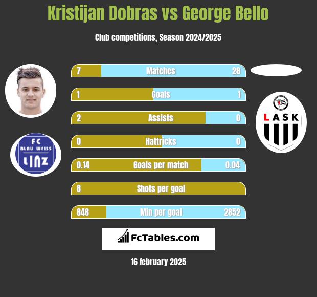 Kristijan Dobras vs George Bello h2h player stats