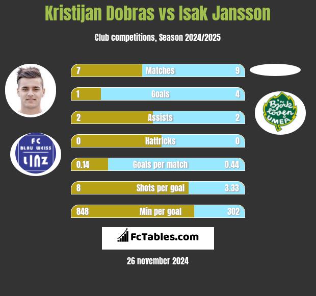 Kristijan Dobras vs Isak Jansson h2h player stats