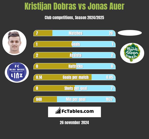 Kristijan Dobras vs Jonas Auer h2h player stats